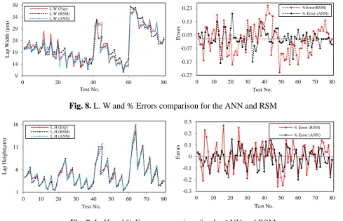 Fig. 9. L. H and % Errors comparison for the ANN and RSM 