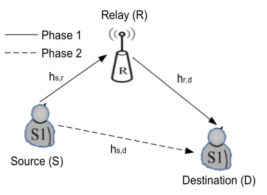 Figure 1: Cooperative communication systems  