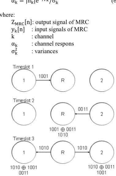 Figure 4: Network coding Schema 