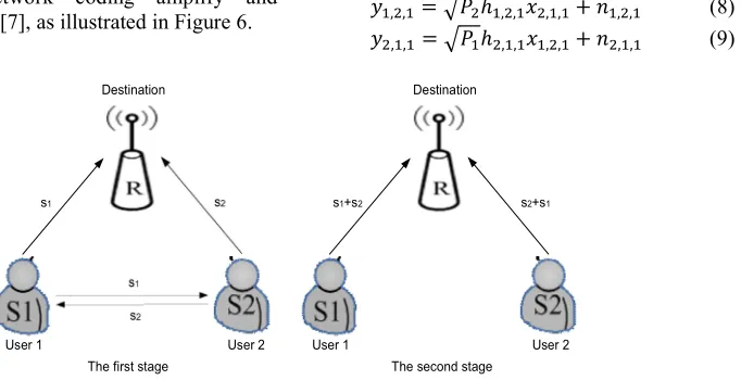 Figure 5 Physical Layer Network coding Schema 
