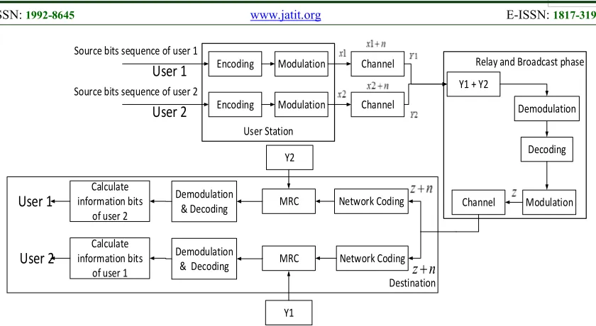 Figure 7: Model of cooperative communication system with network coding  