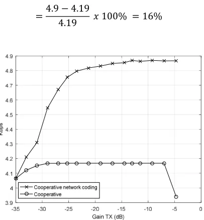 Figure 12: Throughput in the outdoor environment on LOS condition 