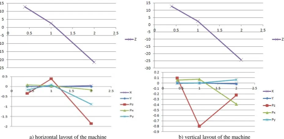Fig. 3. Mathematical expectations of linear and angular deviations of the position of the mandrel axis in the bore system from the roughness of the mandrel