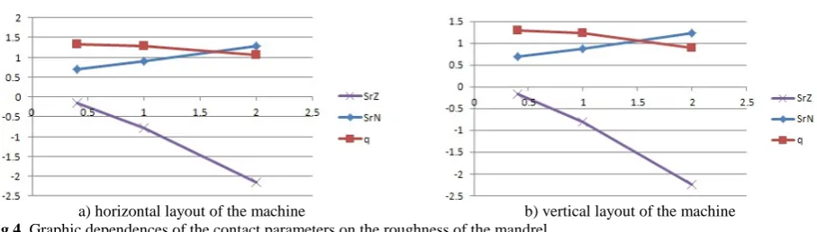 Fig.5. The standard deviation of the statistical series  