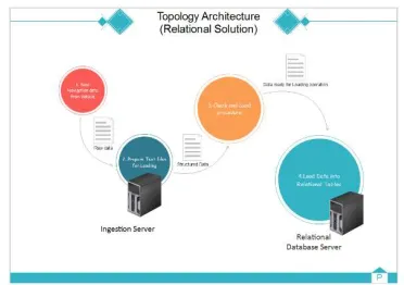 Figure 3: Topology Architecture – Relational Solution  