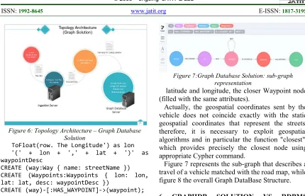 Figure 7:Graph Database Solution: sub-graph 