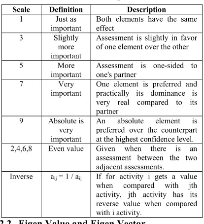 Table 1. Pairwise Comparison Scale  