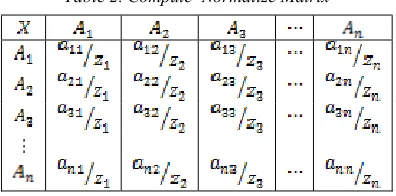 Table 2. Compute  Normalize Matrix 