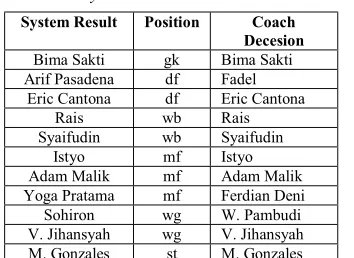 Table 10. Comparison of Starting Lineup 