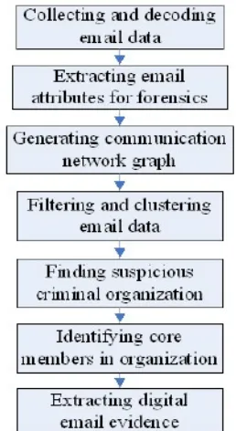 Fig .1. Framework Module Analysis In Different  Steps.  