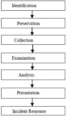 Fig .2. Network Email Spam Forensic Steps. 