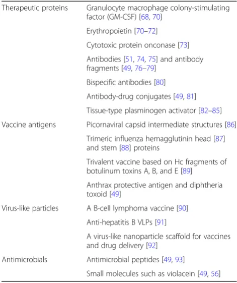 Table 1 Examples of potential therapeutics expressed in CFS todate