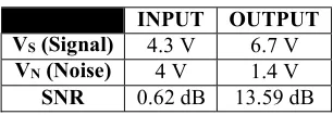 Table 3. SNR Results 