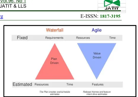Fig. 1: Comparison between Waterfall and Agile 