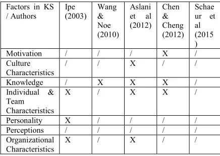 Table 2: Factors of Five Selected Knowledge Transfer Framework 