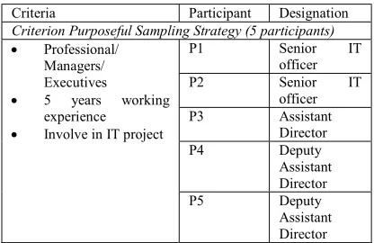 Table 3: Participant’s Criteria 