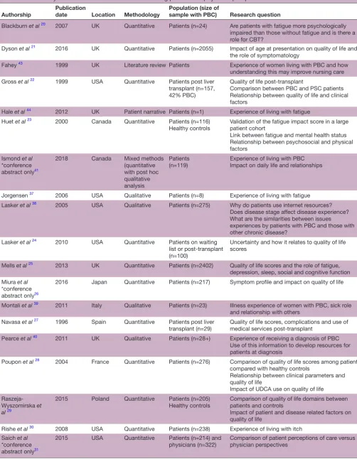 Table 1 Summary of research themes in PBC addressing patient and physician perspectives on disease