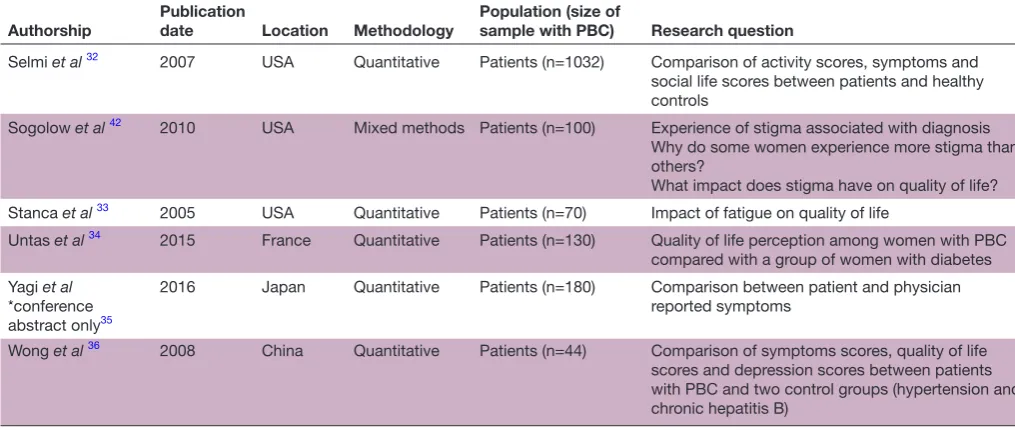 Table 2 Comparison of primary biliary cholangitis and breast cancer
