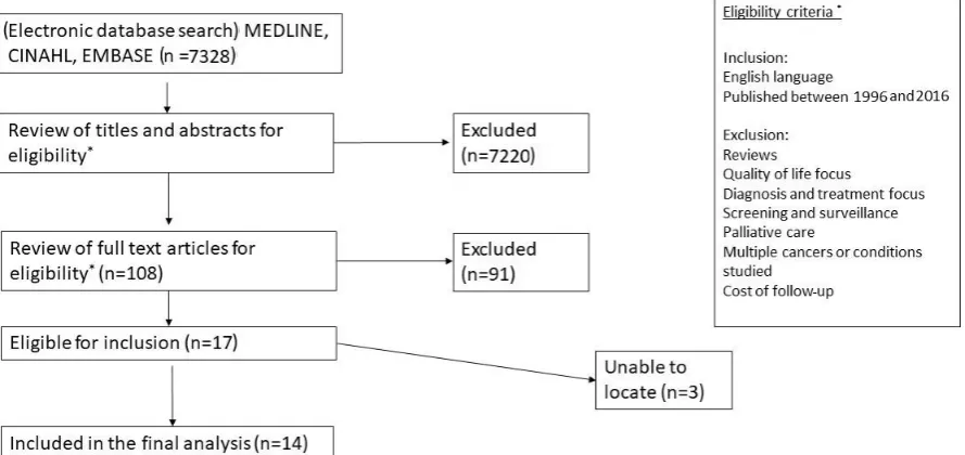 Figure 2 Study selection process for breast cancer.