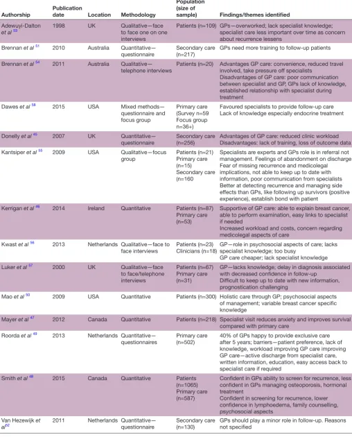 Table 3 Summary of themes identified in breast cancer literature