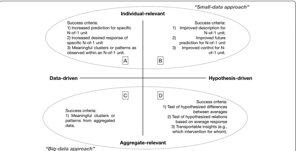 Fig. 3 Different success criteria for big versus small data. While multiple methods can be used in each quadrant, to help illustrate, there is arough mapping to different methods as used in different disciplines