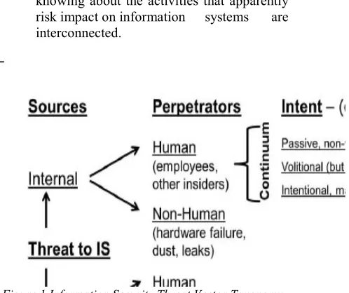 Figure 1 Information Security Threat Vector Taxonomy  