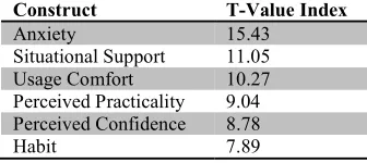 Table 6: Importance Construct Analysis 