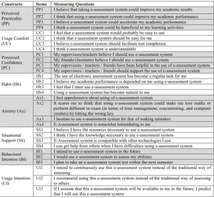 Table 2: List of Questionnaire Items  