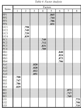 Table 5: Path Coefficent and t-value 