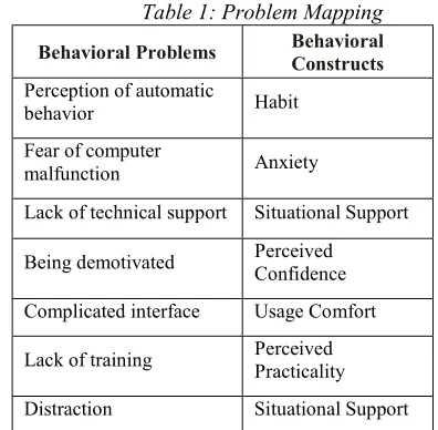 Table 1: Problem Mapping 