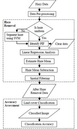 Figure 2. Flowchart for Haze Removal Technique 
