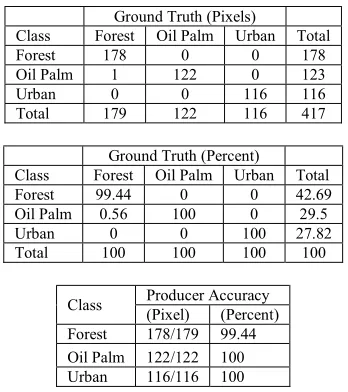 Table 2. Confusion Matrix of The Clear Image in Terms 