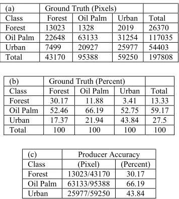 Figure 7: Subsetted Area of Classified Image of (a) Clear Data (b) Hazy Data (c )After Haze Removal Data 