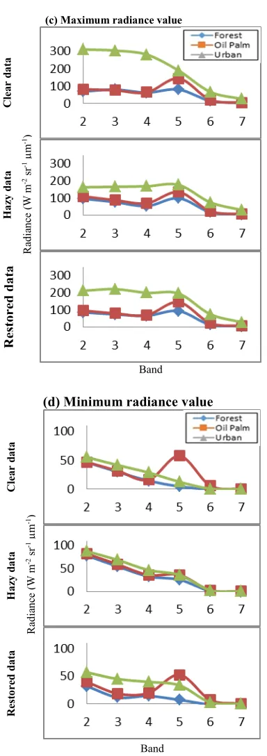 Figure 8:  (a) Mean, (b) Standard Deviation, (c) Maximum and (d) Minimum Radiance Value of Palm and Urban From Clear, Hazy and Restored Landsat Bands 2, 3, 4, 5, 6 and 7 For Forest, Oil Data 