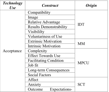 Table 1: Characteristics of Technology Use Stages. 