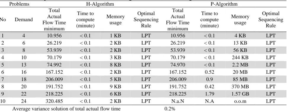 Table 5  The result of comparison test between the H-Algorithm and the P-Algorithm     Problems H-Algorithm P-Algorithm 