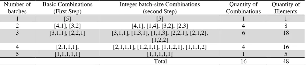Table 1  The Integer Composition Method Results Number of Basic Combinations Integer batch-size Combinations 