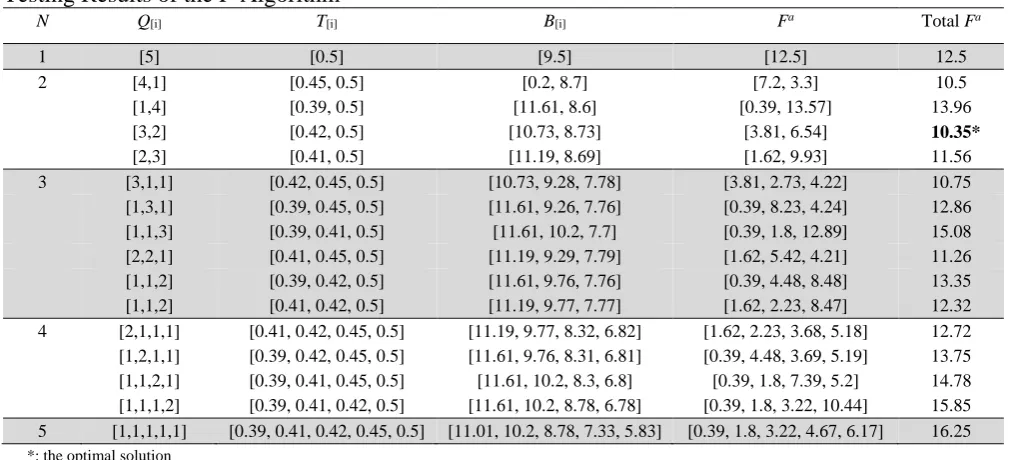 Table 3  Testing Results of the P-Algorithm N   Q  T 