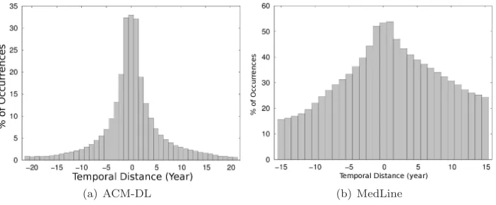 Fig. 1.Popularity of each moment in the stability periods (reference moment: 1996) - ACM-DL