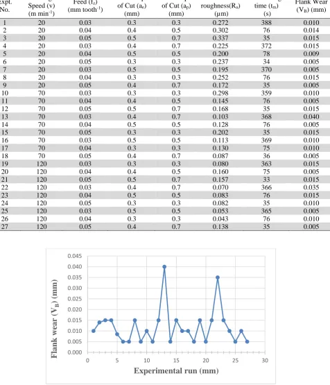 Table 2  Dataset for measured values of the responses