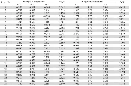 Table 4  Principal components and COF for the experimental runs 