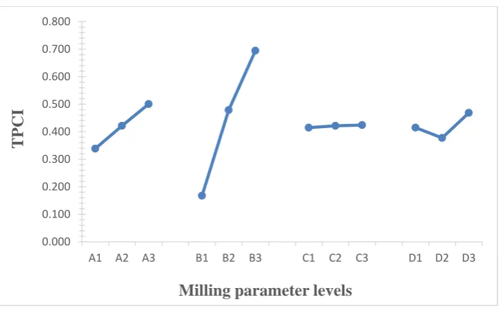Fig. 3. Response graph of total principal component index (TPCI)