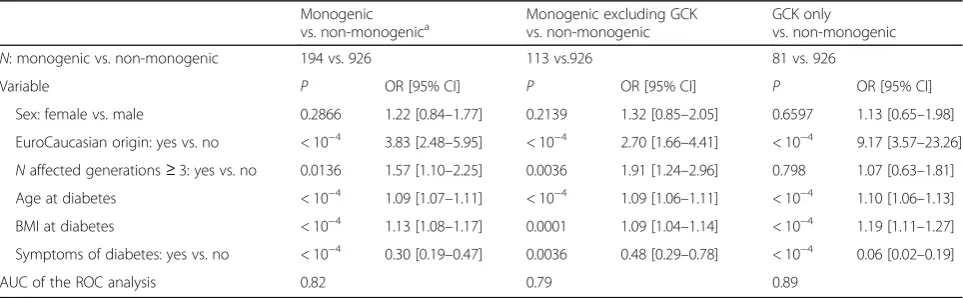 Table 2 Clinical characteristics associated with the diagnosis of monogenic diabetes: multivariable analysis