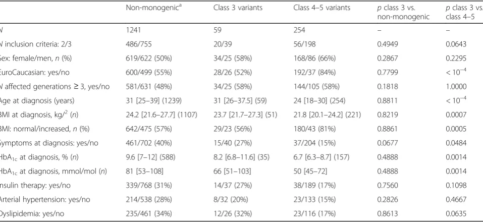 Table 3 Main characteristics of the patients with non-monogenic diabetes, class 3 variants, and class 4–5 variants