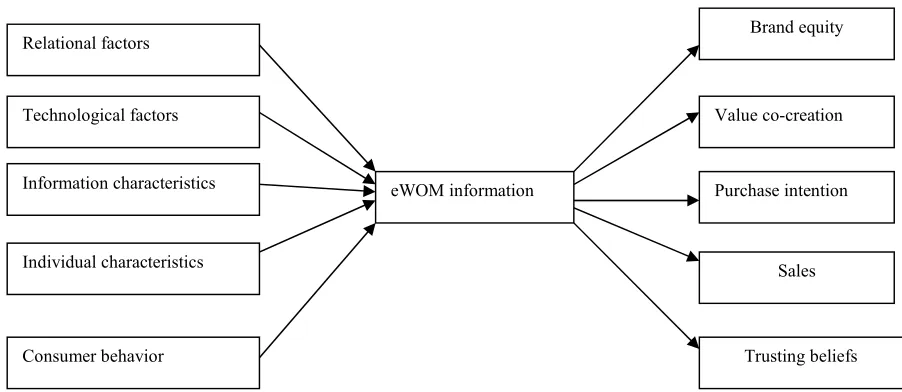 Figure 3: Proposed EWOM Model 