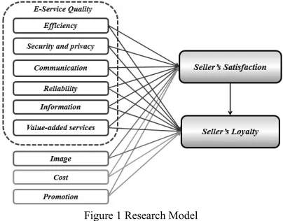 Figure 1 Research Model 