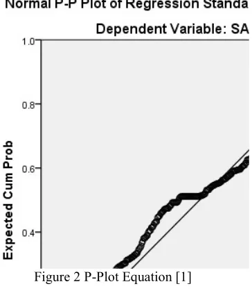 Figure 2 P-Plot Equation [1] 