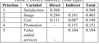 Table 3 Direct, Indirect, Total Effect 
