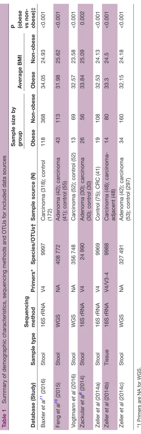 Table 1 Summary of demographic characteristics, sequencing methods and OTUs for included data sources