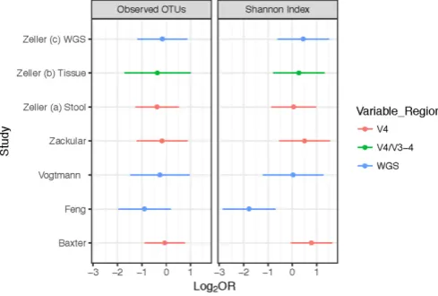 Figure 1 Variance in ability of alpha diversity to predict odds (log2) of CRC controlling for obesity and study confounders